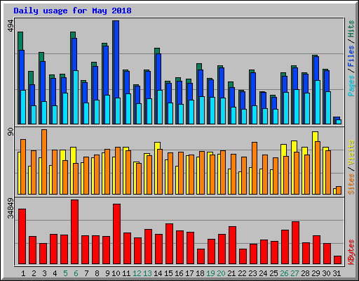 Daily usage for May 2018