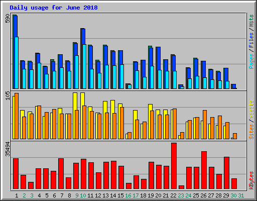 Daily usage for June 2018