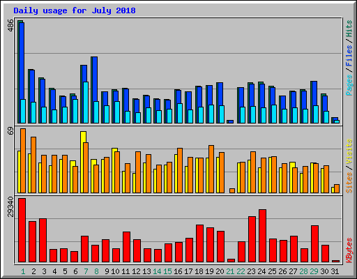 Daily usage for July 2018