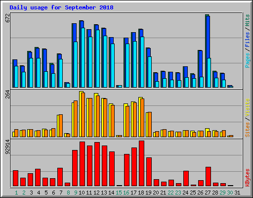 Daily usage for September 2018