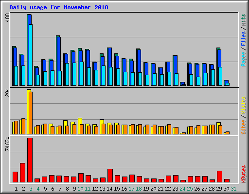 Daily usage for November 2018