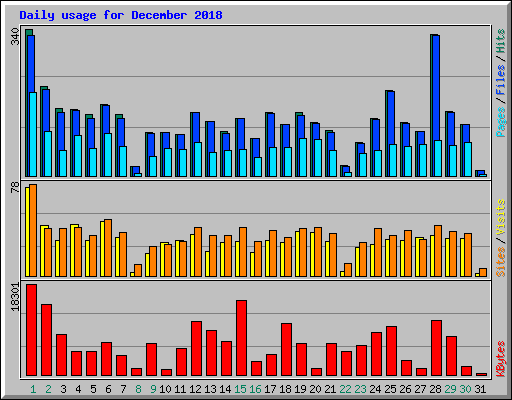 Daily usage for December 2018