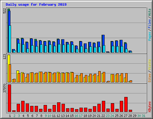 Daily usage for February 2019