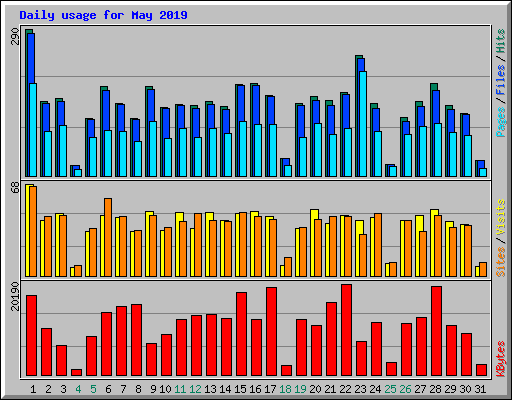 Daily usage for May 2019