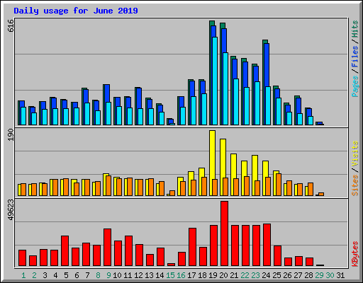 Daily usage for June 2019