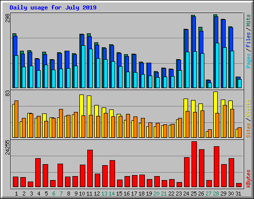 Daily usage for July 2019