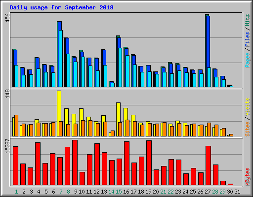 Daily usage for September 2019