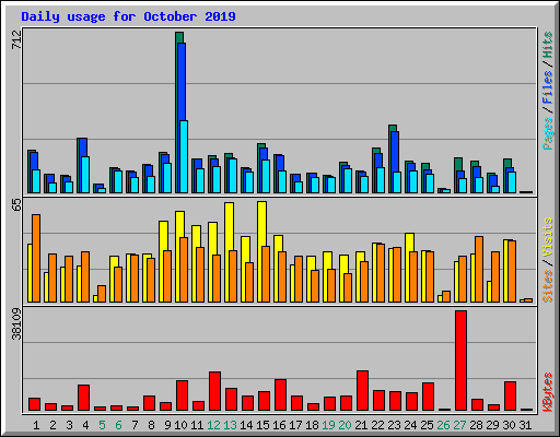 Daily usage for October 2019