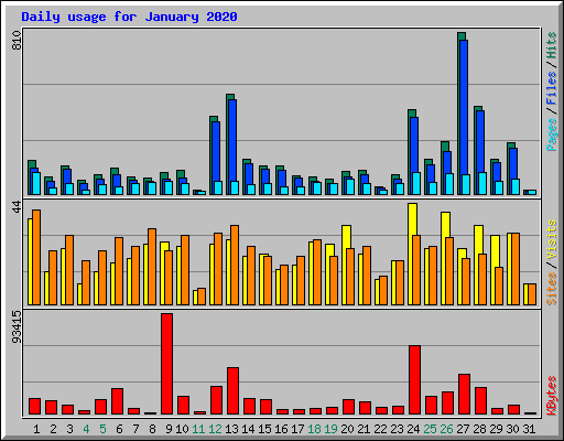 Daily usage for January 2020