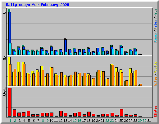 Daily usage for February 2020