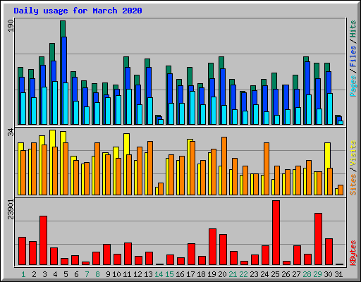 Daily usage for March 2020