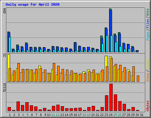 Daily usage for April 2020