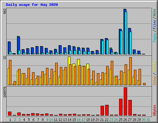 Daily usage for May 2020