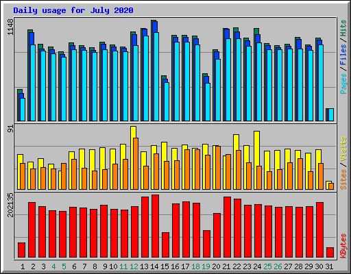 Daily usage for July 2020