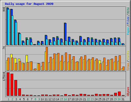 Daily usage for August 2020