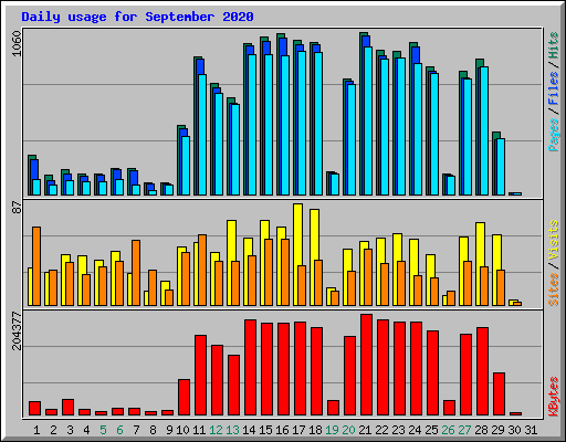 Daily usage for September 2020