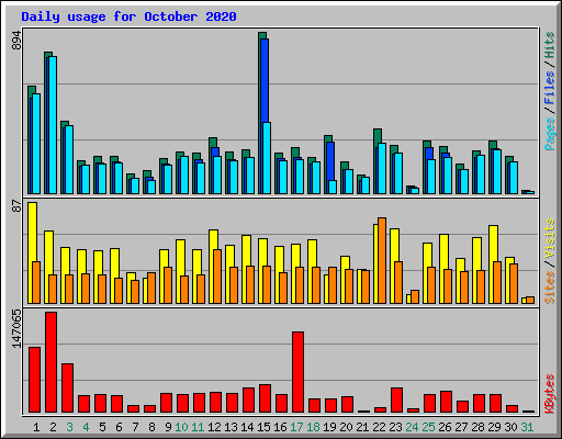 Daily usage for October 2020