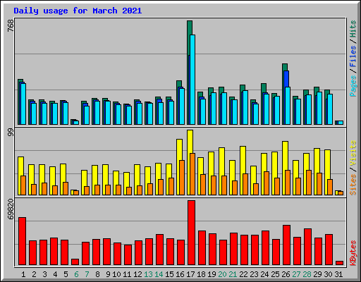 Daily usage for March 2021