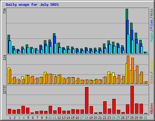 Daily usage for July 2021