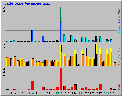 Daily usage for August 2021