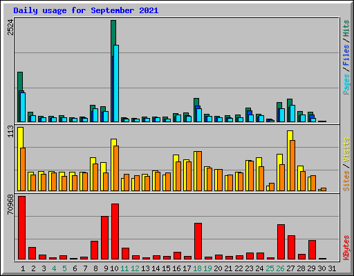 Daily usage for September 2021