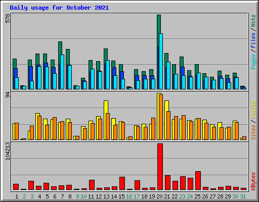 Daily usage for October 2021