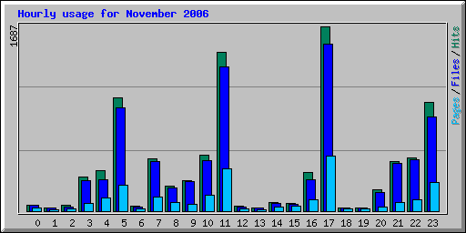 Hourly usage for November 2006