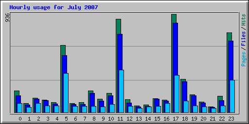 Hourly usage for July 2007