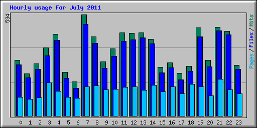 Hourly usage for July 2011