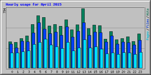 Hourly usage for April 2015