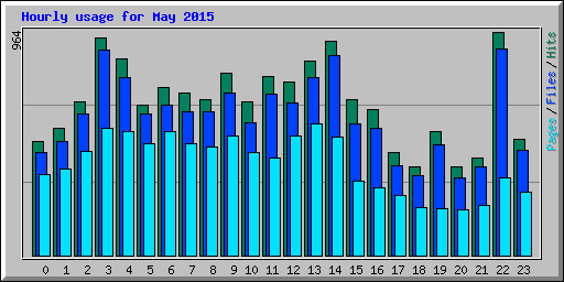 Hourly usage for May 2015