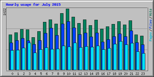 Hourly usage for July 2015