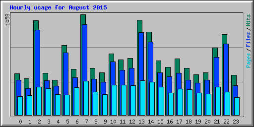 Hourly usage for August 2015