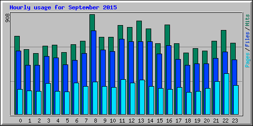 Hourly usage for September 2015