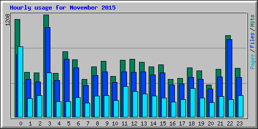 Hourly usage for November 2015