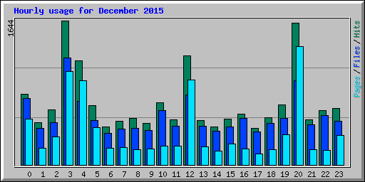 Hourly usage for December 2015