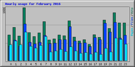 Hourly usage for February 2016