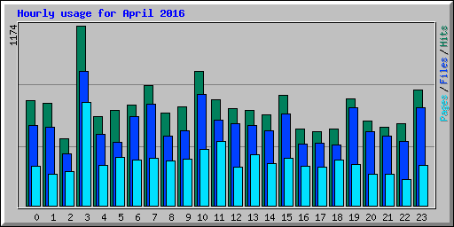 Hourly usage for April 2016