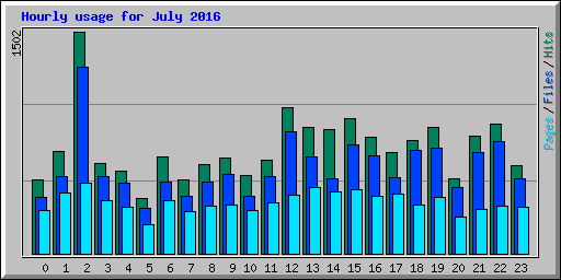 Hourly usage for July 2016