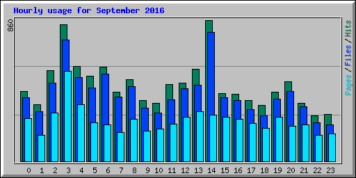 Hourly usage for September 2016