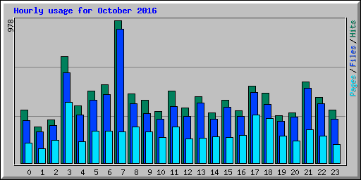 Hourly usage for October 2016