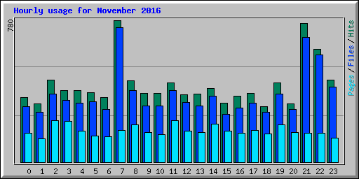 Hourly usage for November 2016