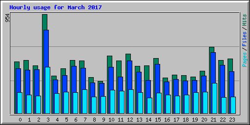 Hourly usage for March 2017