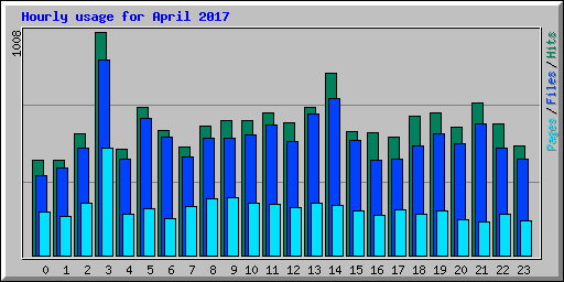 Hourly usage for April 2017