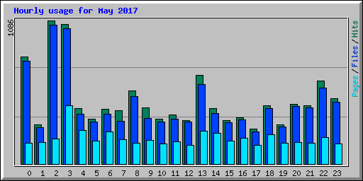 Hourly usage for May 2017