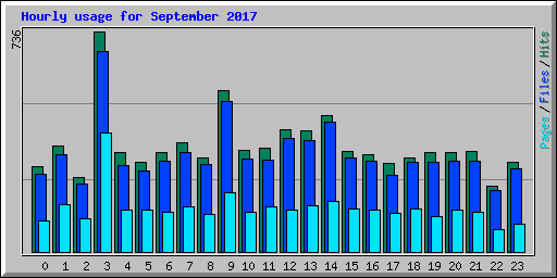 Hourly usage for September 2017