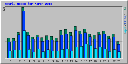 Hourly usage for March 2018