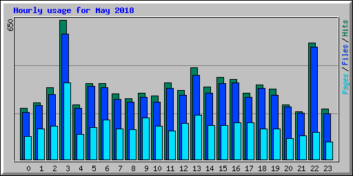 Hourly usage for May 2018