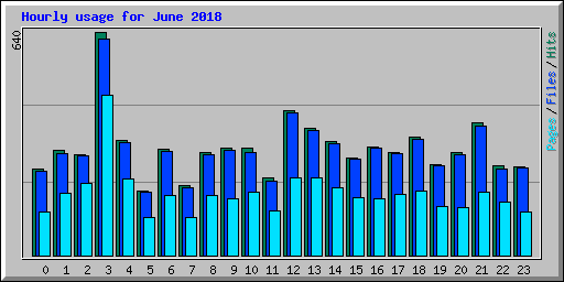 Hourly usage for June 2018