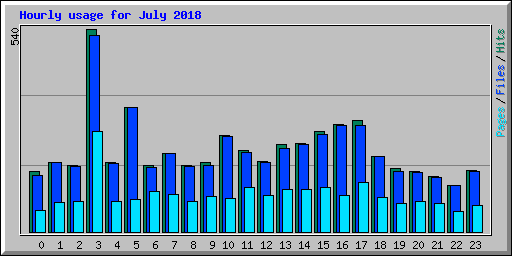 Hourly usage for July 2018